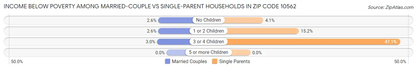 Income Below Poverty Among Married-Couple vs Single-Parent Households in Zip Code 10562