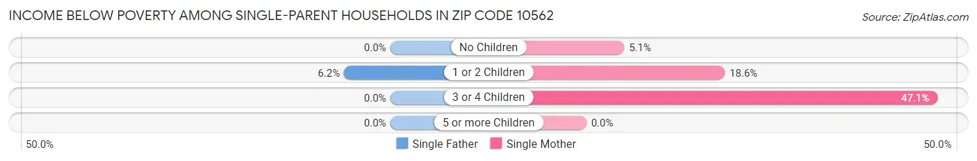 Income Below Poverty Among Single-Parent Households in Zip Code 10562