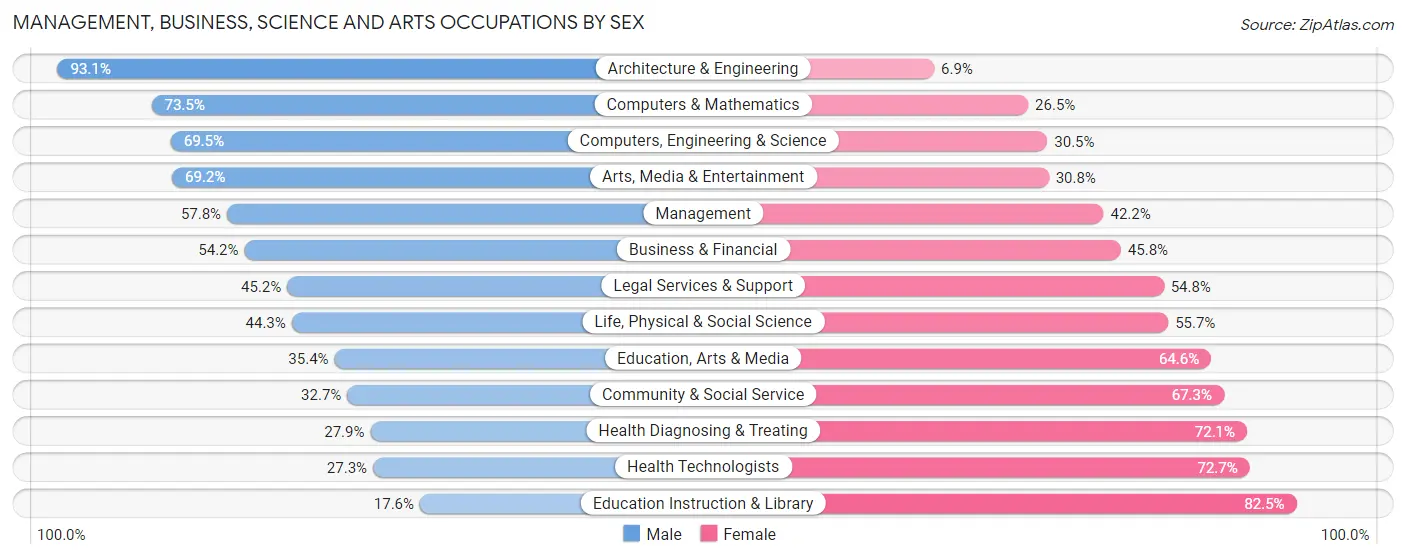 Management, Business, Science and Arts Occupations by Sex in Zip Code 10562
