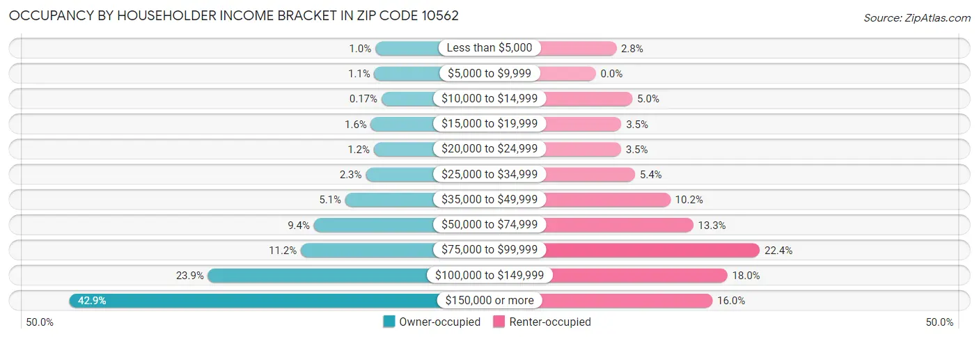 Occupancy by Householder Income Bracket in Zip Code 10562