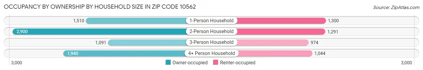 Occupancy by Ownership by Household Size in Zip Code 10562