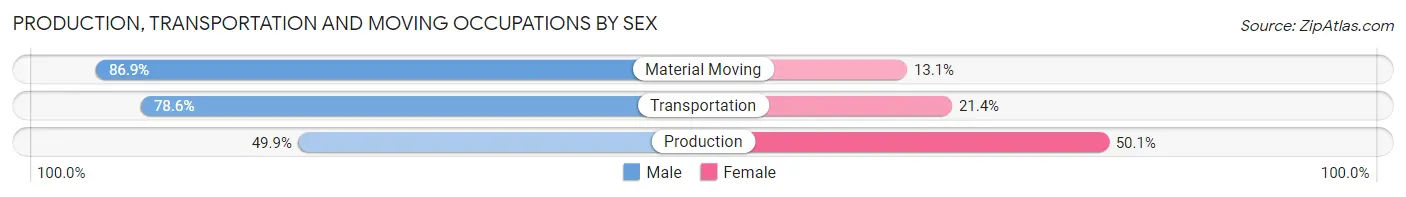 Production, Transportation and Moving Occupations by Sex in Zip Code 10562