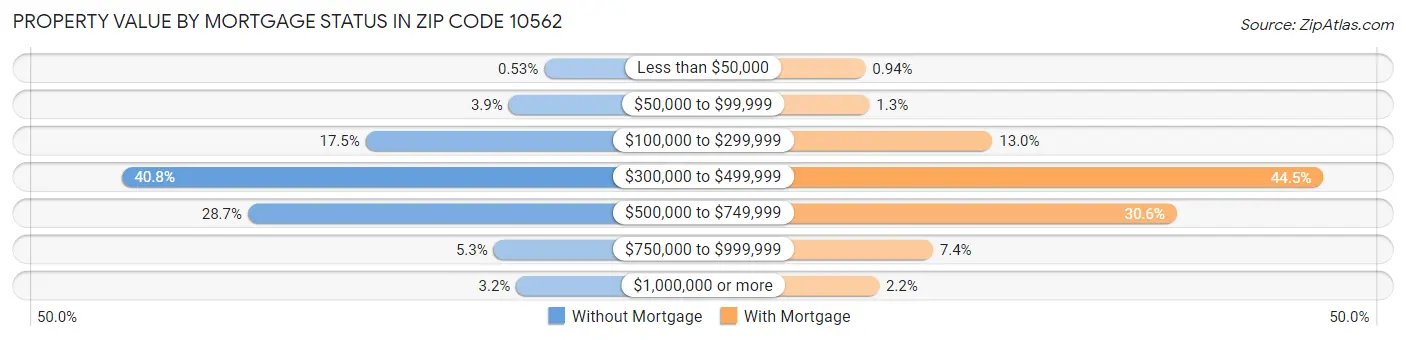 Property Value by Mortgage Status in Zip Code 10562