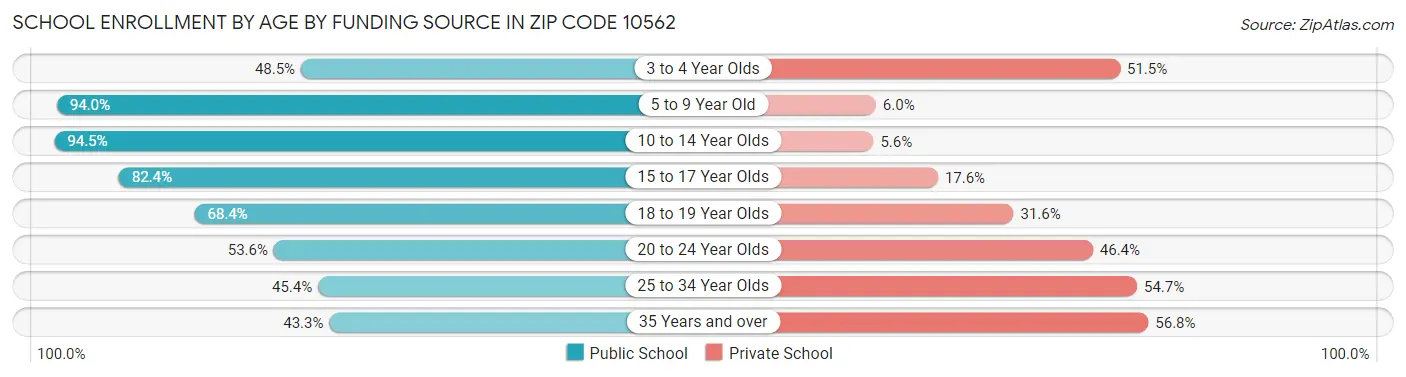 School Enrollment by Age by Funding Source in Zip Code 10562