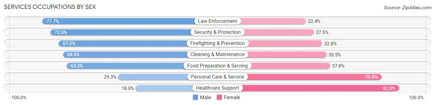 Services Occupations by Sex in Zip Code 10562