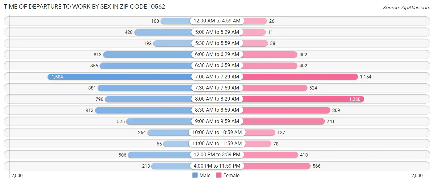 Time of Departure to Work by Sex in Zip Code 10562