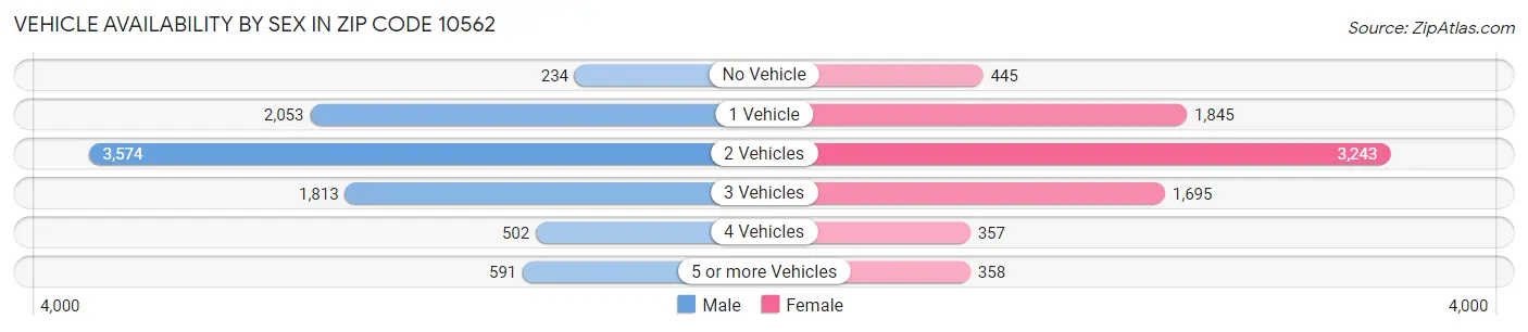 Vehicle Availability by Sex in Zip Code 10562