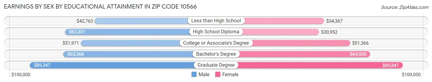 Earnings by Sex by Educational Attainment in Zip Code 10566
