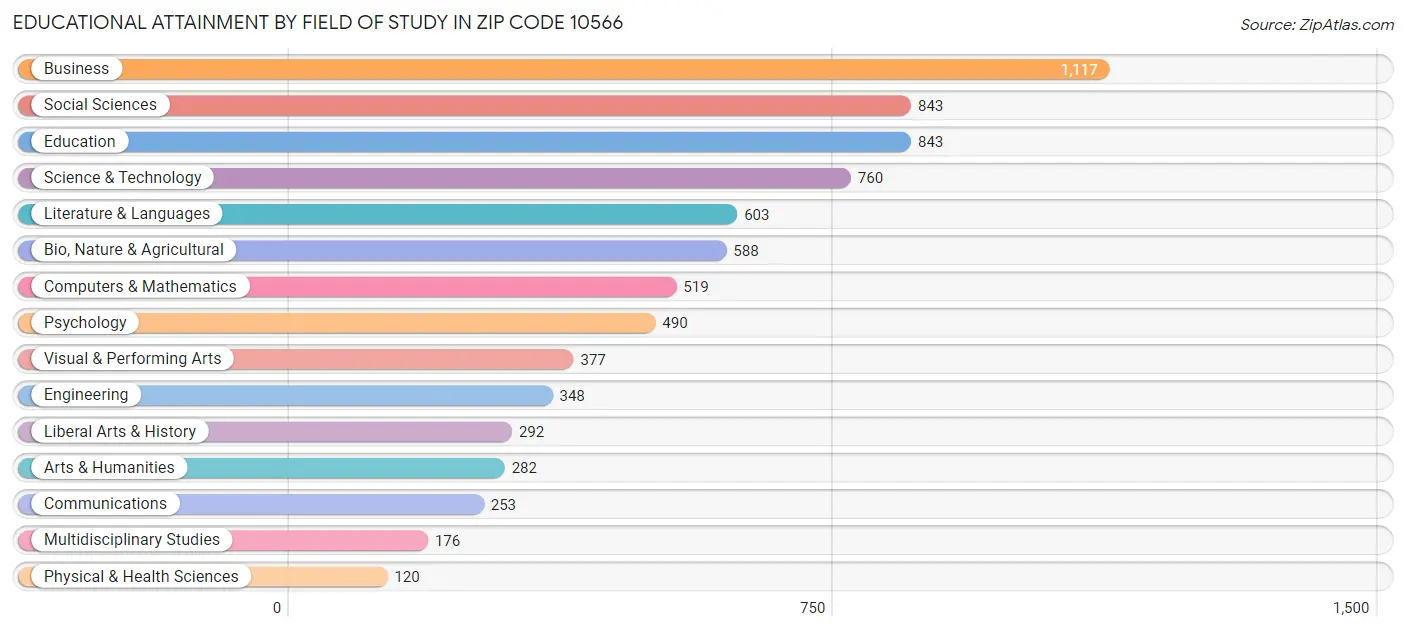 Educational Attainment by Field of Study in Zip Code 10566
