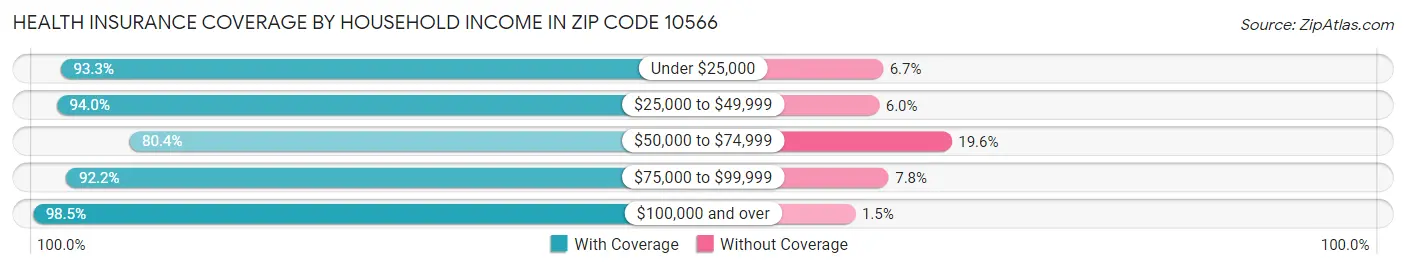 Health Insurance Coverage by Household Income in Zip Code 10566