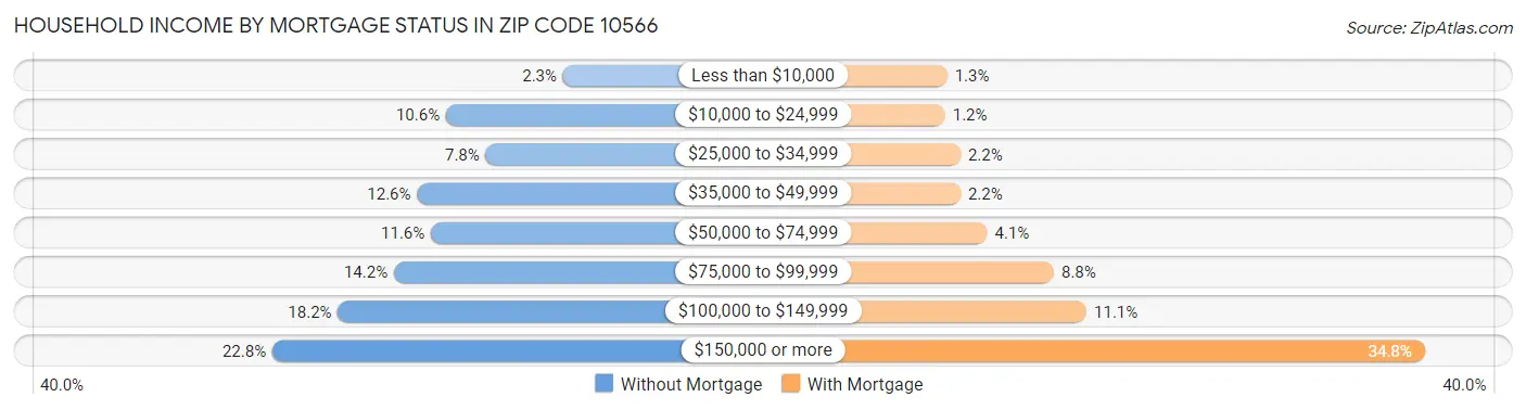 Household Income by Mortgage Status in Zip Code 10566