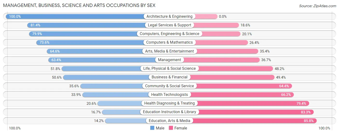 Management, Business, Science and Arts Occupations by Sex in Zip Code 10566