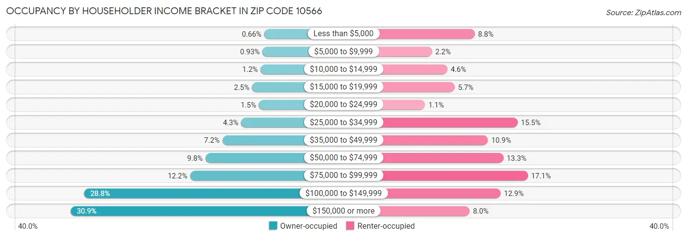 Occupancy by Householder Income Bracket in Zip Code 10566