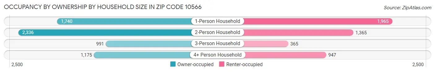 Occupancy by Ownership by Household Size in Zip Code 10566