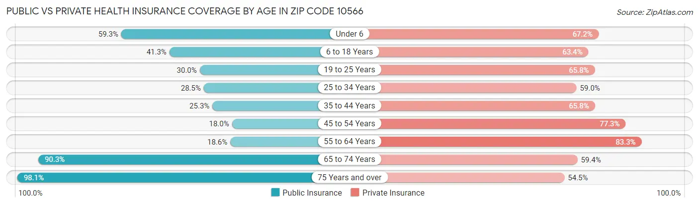 Public vs Private Health Insurance Coverage by Age in Zip Code 10566