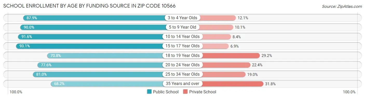 School Enrollment by Age by Funding Source in Zip Code 10566