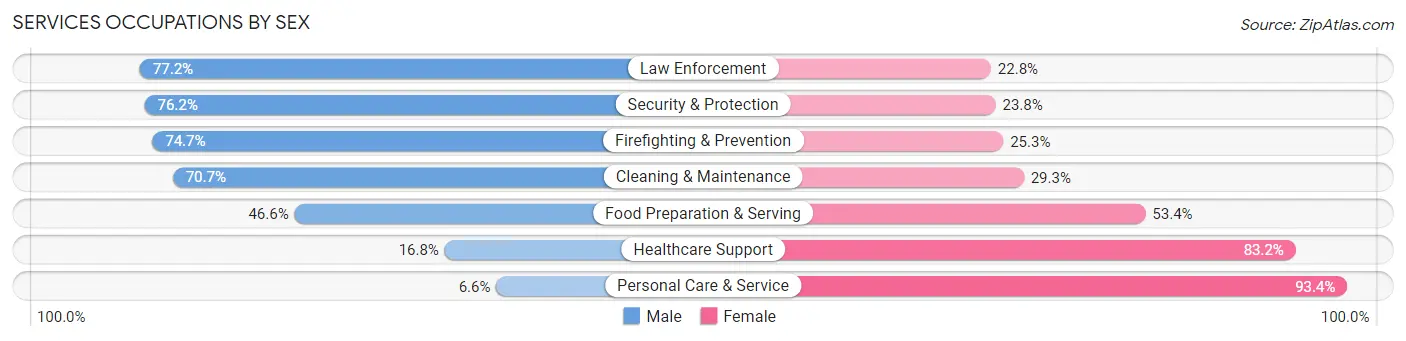 Services Occupations by Sex in Zip Code 10566