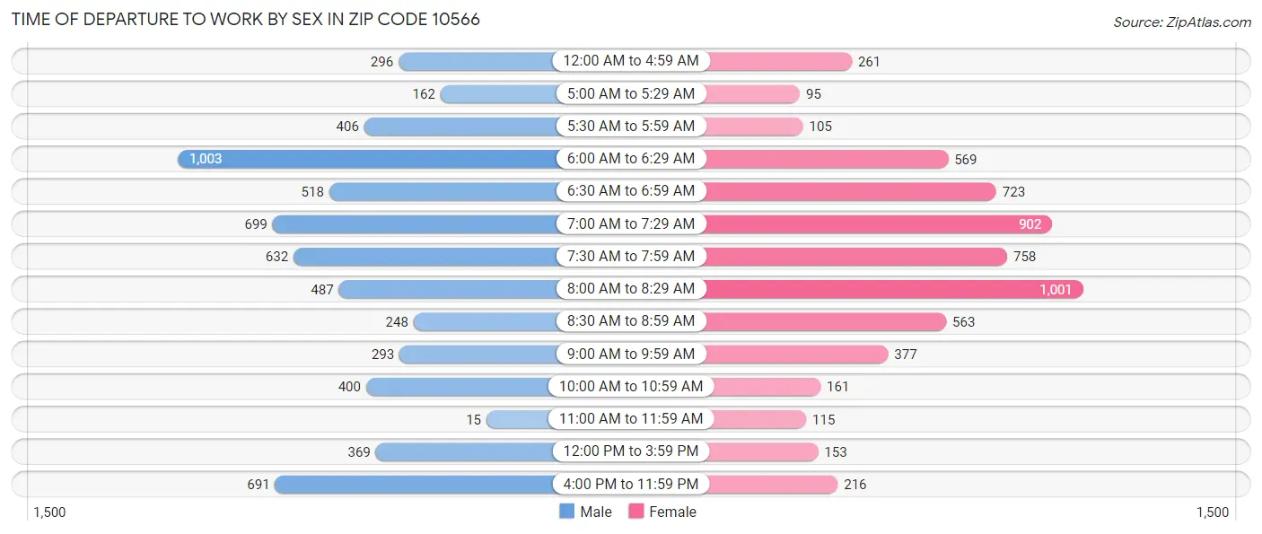 Time of Departure to Work by Sex in Zip Code 10566