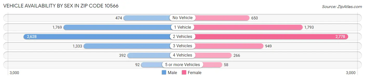 Vehicle Availability by Sex in Zip Code 10566