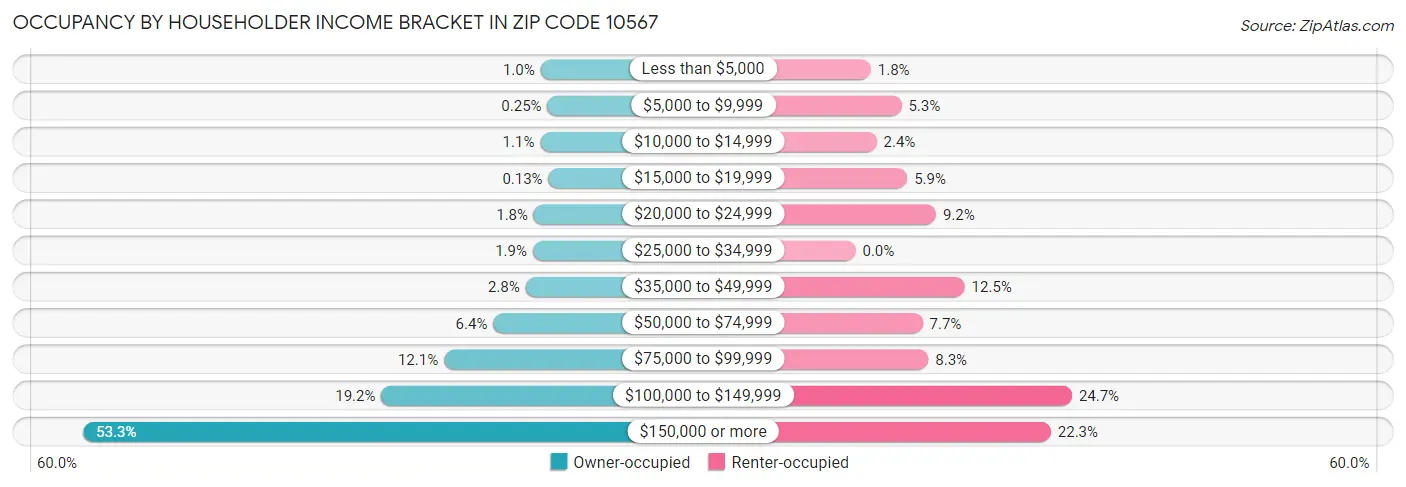 Occupancy by Householder Income Bracket in Zip Code 10567