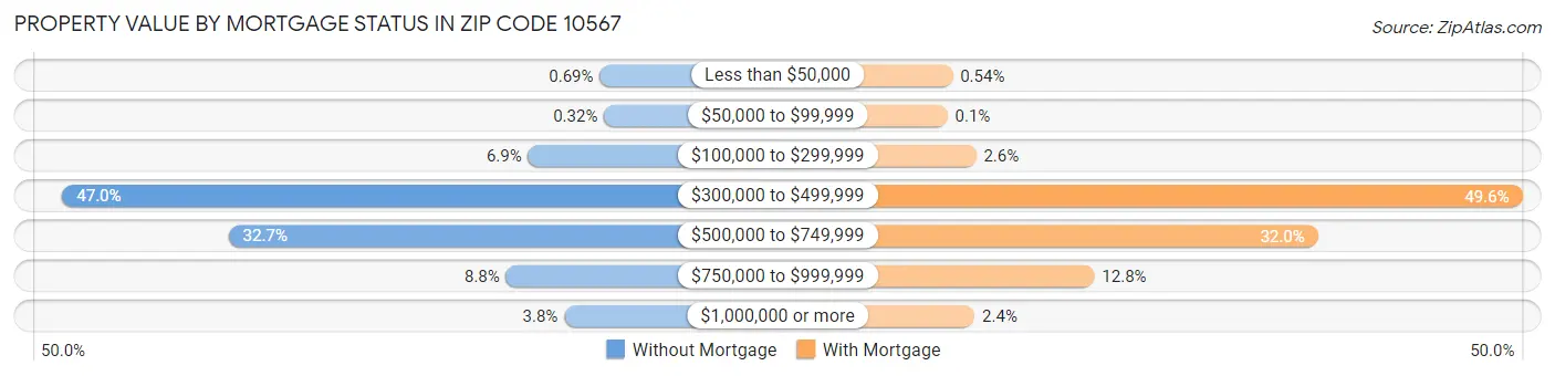 Property Value by Mortgage Status in Zip Code 10567