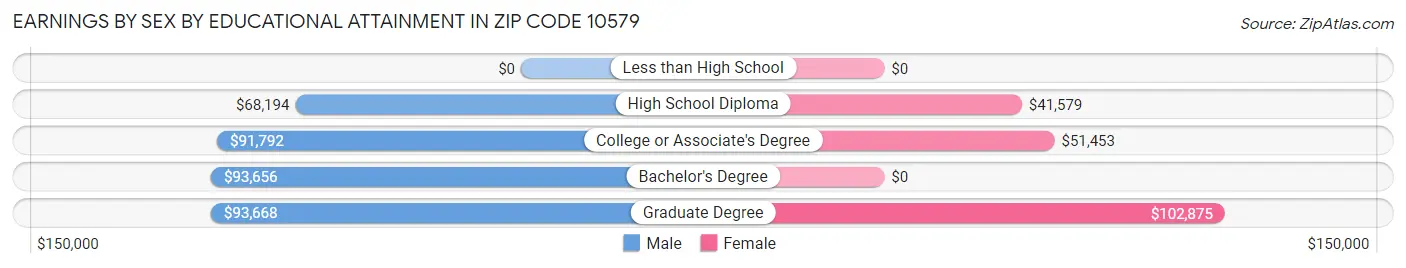 Earnings by Sex by Educational Attainment in Zip Code 10579