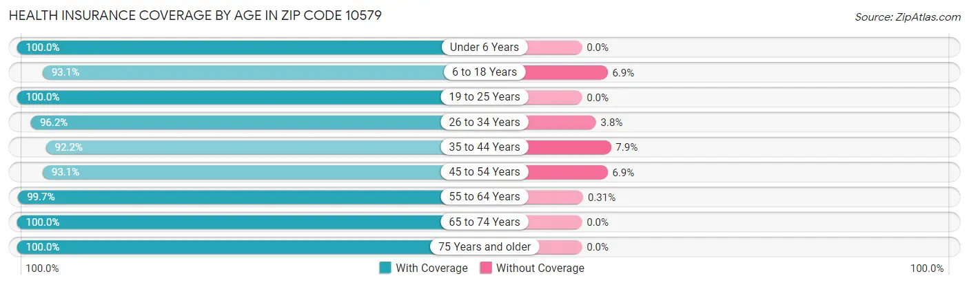 Health Insurance Coverage by Age in Zip Code 10579