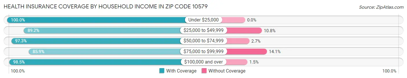 Health Insurance Coverage by Household Income in Zip Code 10579