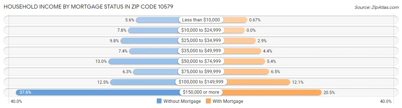 Household Income by Mortgage Status in Zip Code 10579
