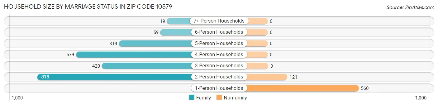 Household Size by Marriage Status in Zip Code 10579
