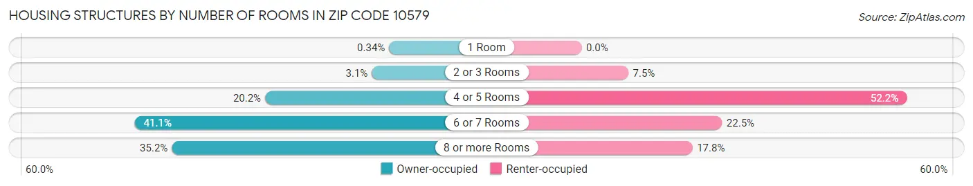 Housing Structures by Number of Rooms in Zip Code 10579