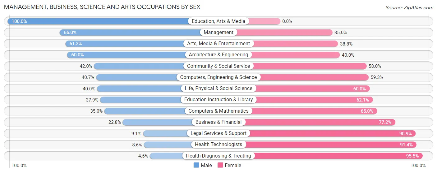 Management, Business, Science and Arts Occupations by Sex in Zip Code 10579