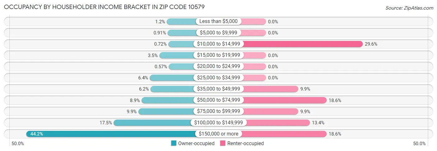 Occupancy by Householder Income Bracket in Zip Code 10579