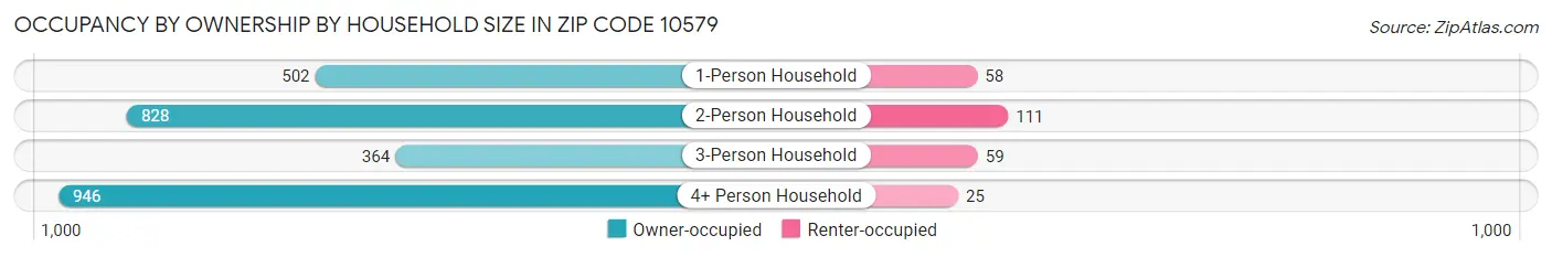 Occupancy by Ownership by Household Size in Zip Code 10579