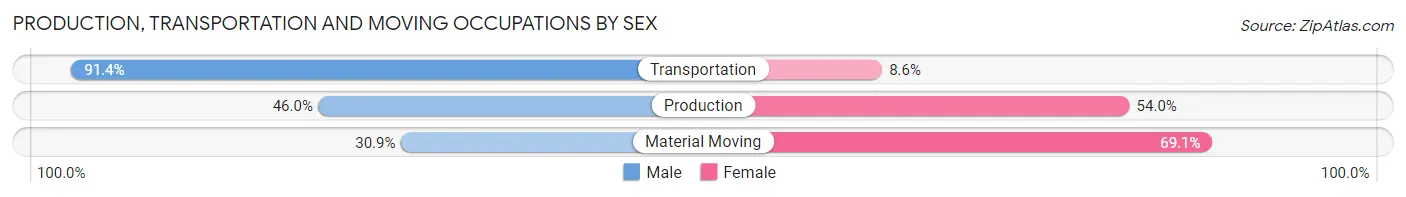 Production, Transportation and Moving Occupations by Sex in Zip Code 10579