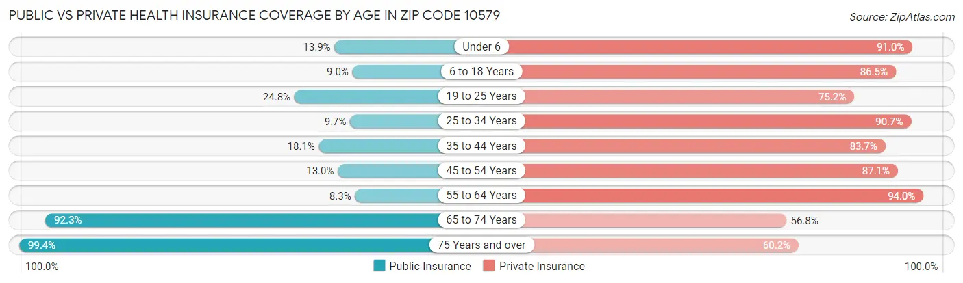 Public vs Private Health Insurance Coverage by Age in Zip Code 10579
