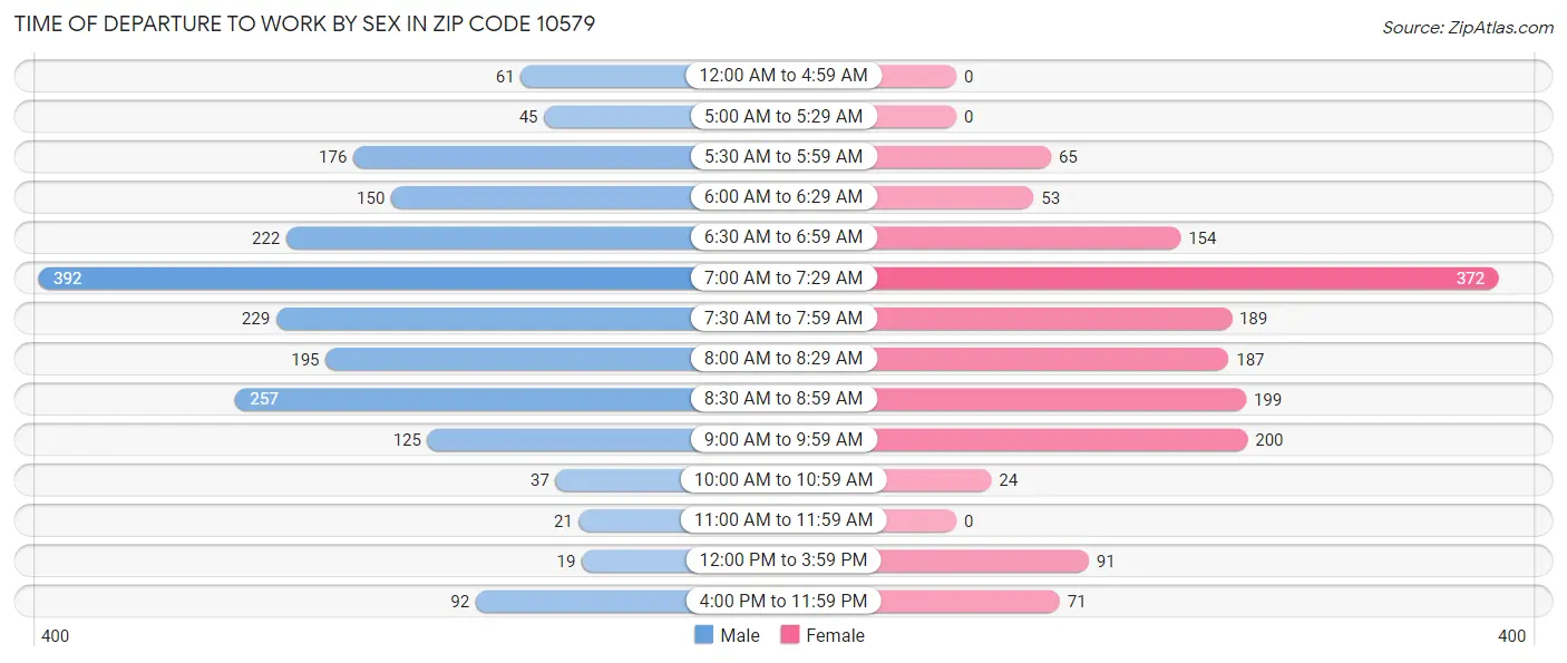 Time of Departure to Work by Sex in Zip Code 10579