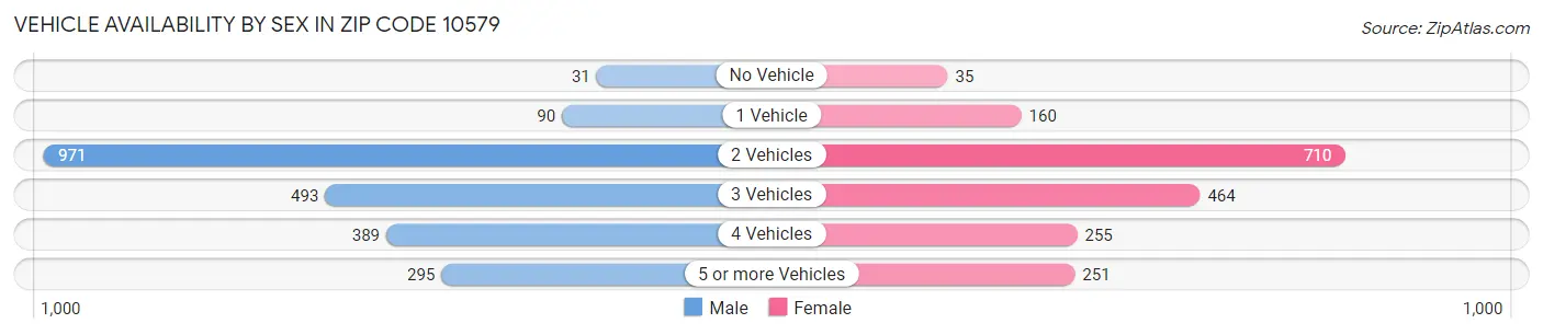 Vehicle Availability by Sex in Zip Code 10579