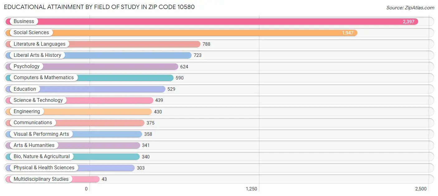 Educational Attainment by Field of Study in Zip Code 10580