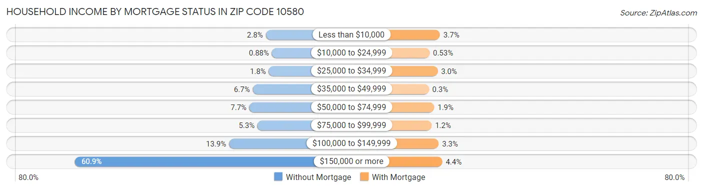Household Income by Mortgage Status in Zip Code 10580