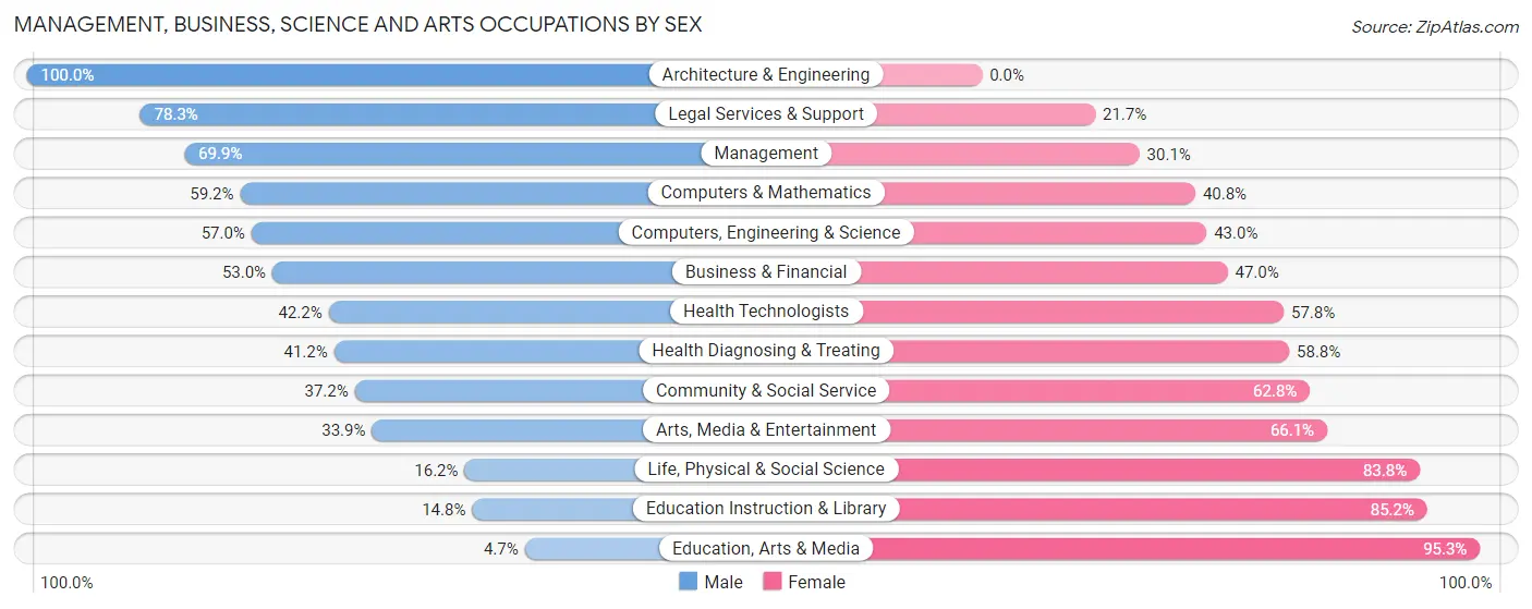 Management, Business, Science and Arts Occupations by Sex in Zip Code 10580