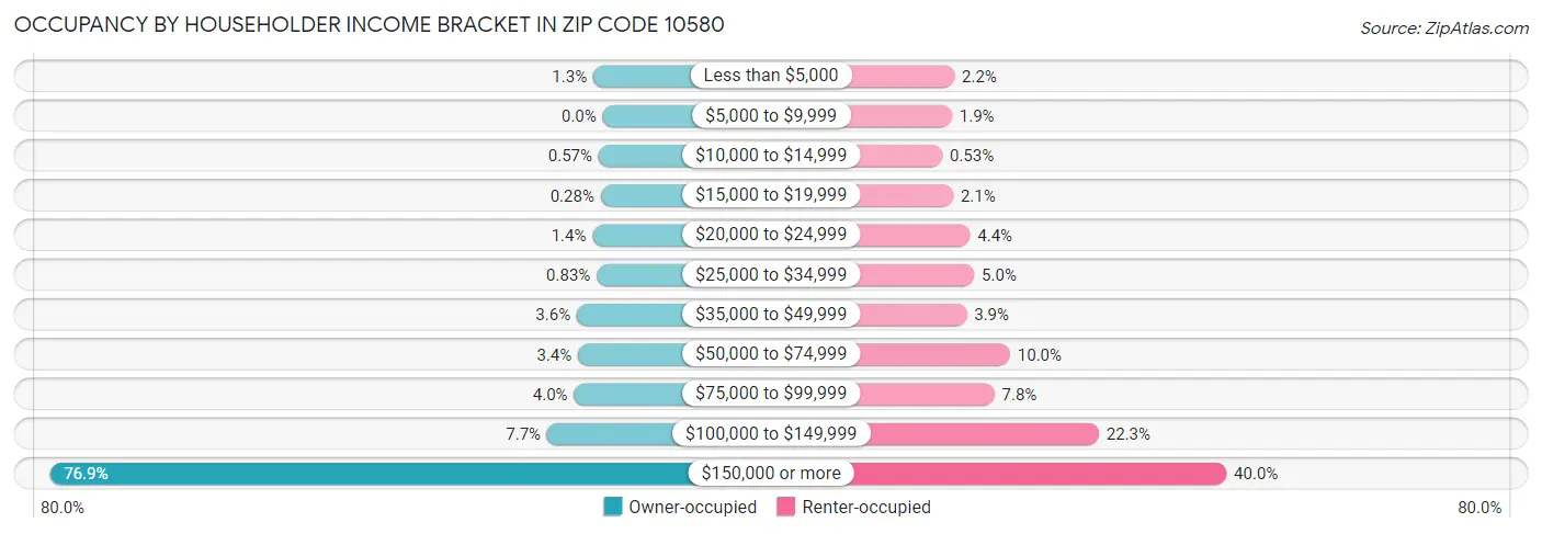 Occupancy by Householder Income Bracket in Zip Code 10580
