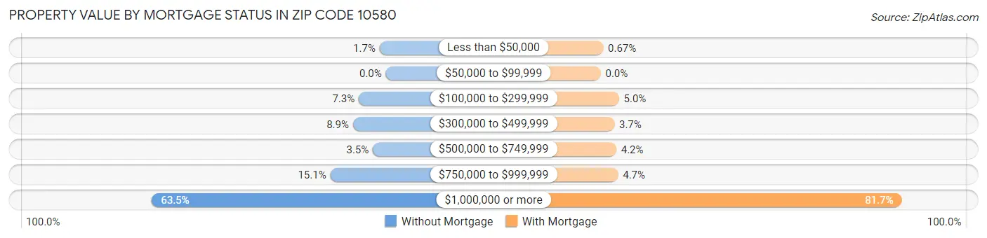 Property Value by Mortgage Status in Zip Code 10580