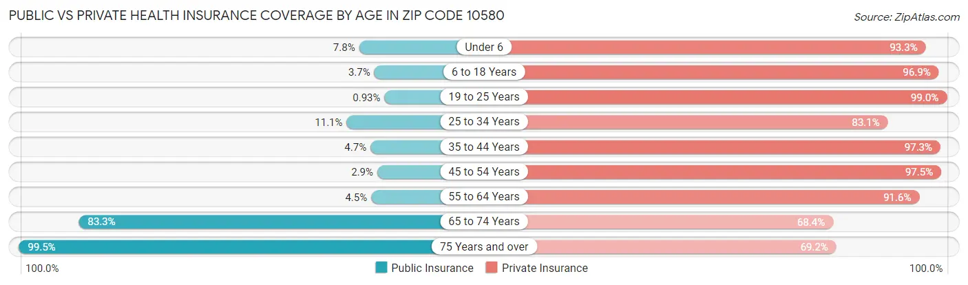 Public vs Private Health Insurance Coverage by Age in Zip Code 10580