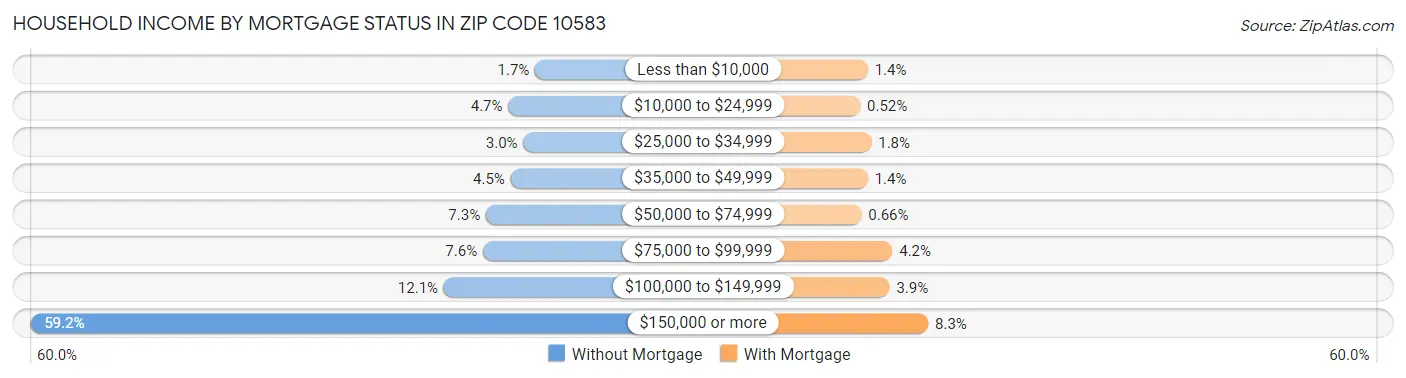 Household Income by Mortgage Status in Zip Code 10583