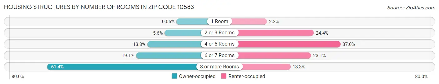 Housing Structures by Number of Rooms in Zip Code 10583