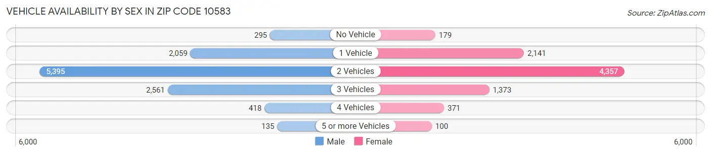 Vehicle Availability by Sex in Zip Code 10583