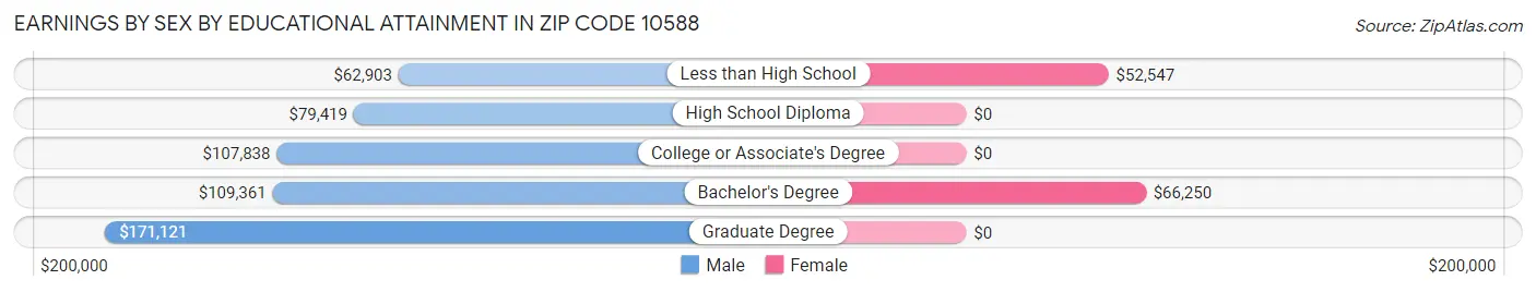 Earnings by Sex by Educational Attainment in Zip Code 10588