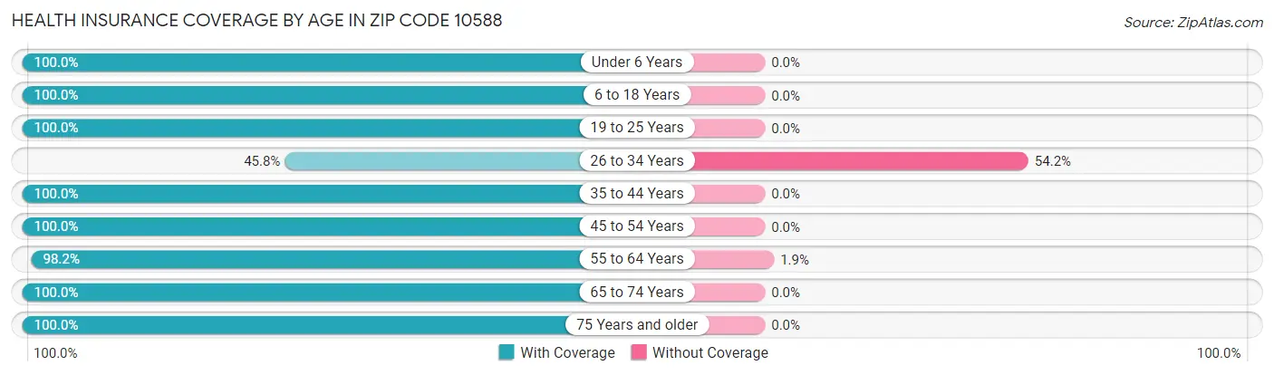 Health Insurance Coverage by Age in Zip Code 10588