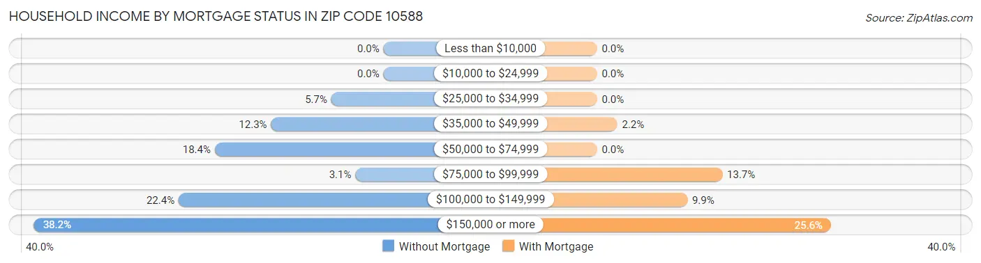 Household Income by Mortgage Status in Zip Code 10588
